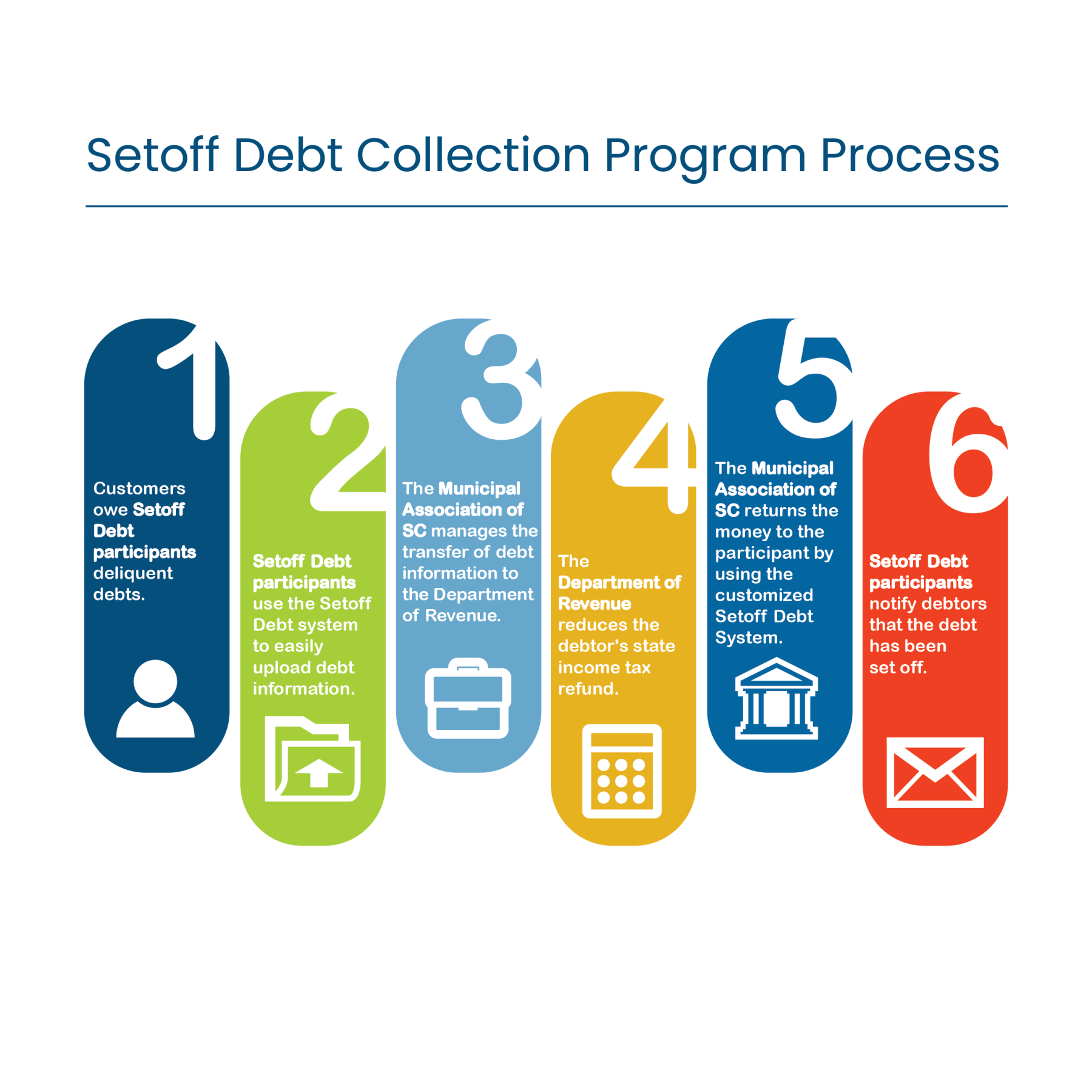 Setoff Debt Collection Program Process