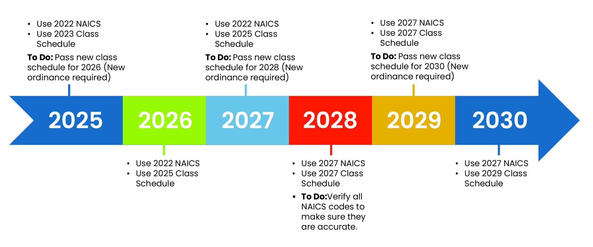 NAICS code schedule