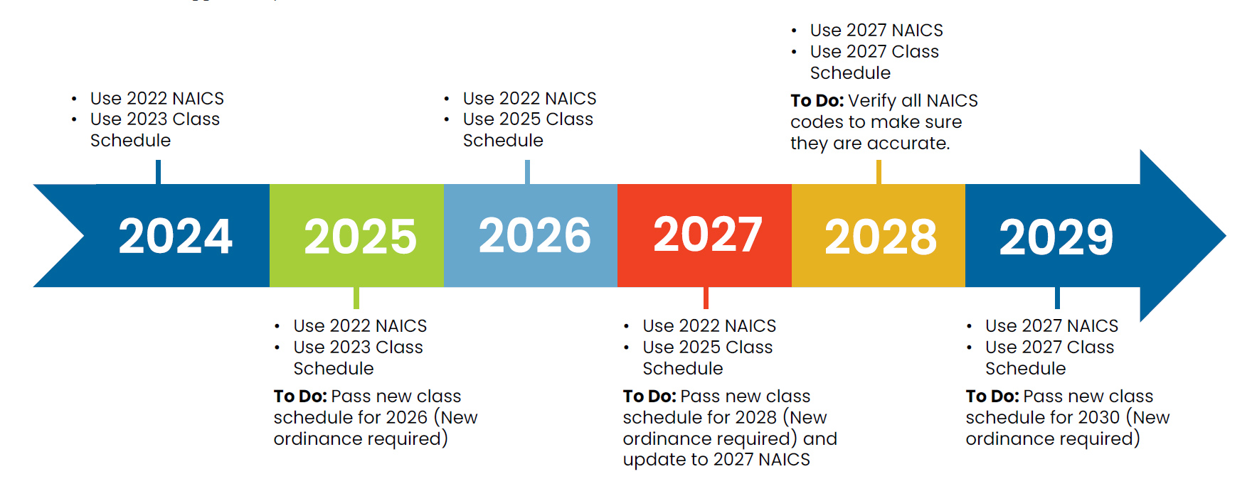 Business licensing timeline