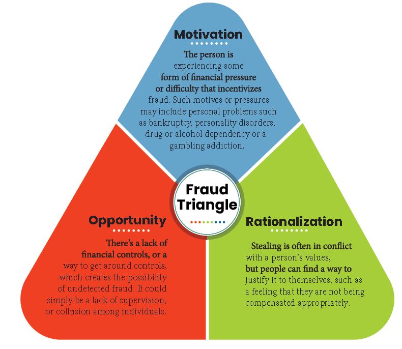 Fraud Triangle